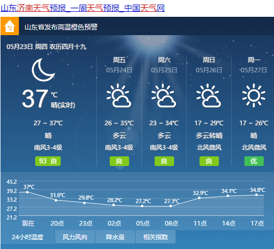 刷新记录！今天是济南有气象记录以来同时段最热