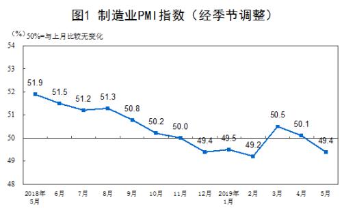 5月中国制作业PMI为49.4% 比上月回落0.7个百分点