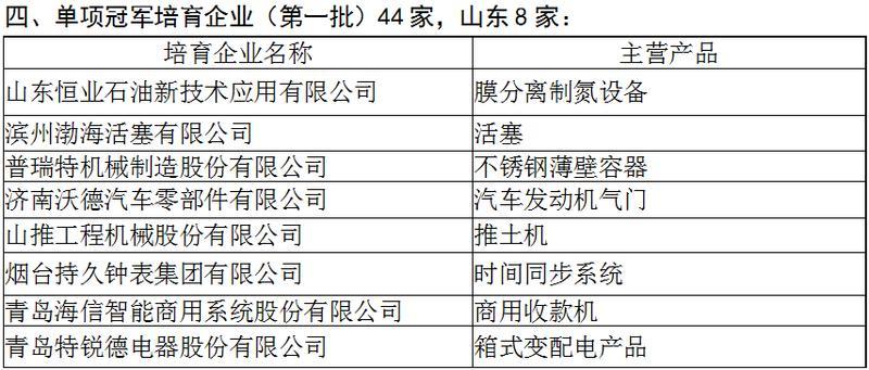 山东43家企业登上工信部制造业单项冠军名单