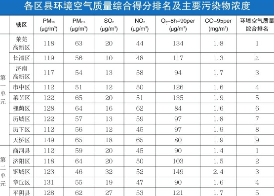 济南市宣告11月各区县“气质”综合排名