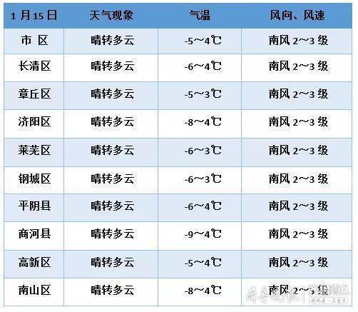 今冬第三轮大规模雨雪来袭，16日泉城济南将迎来小雪天气