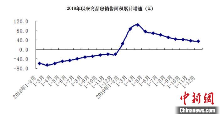 去年北京商品房销售面积同比增长34.9%保障性住房占37.3%