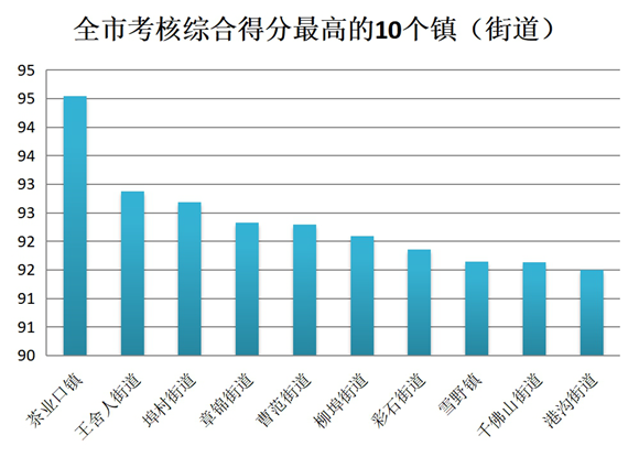 济南1月份镇(街道)PM10考核结果公布 这几个镇得分最高