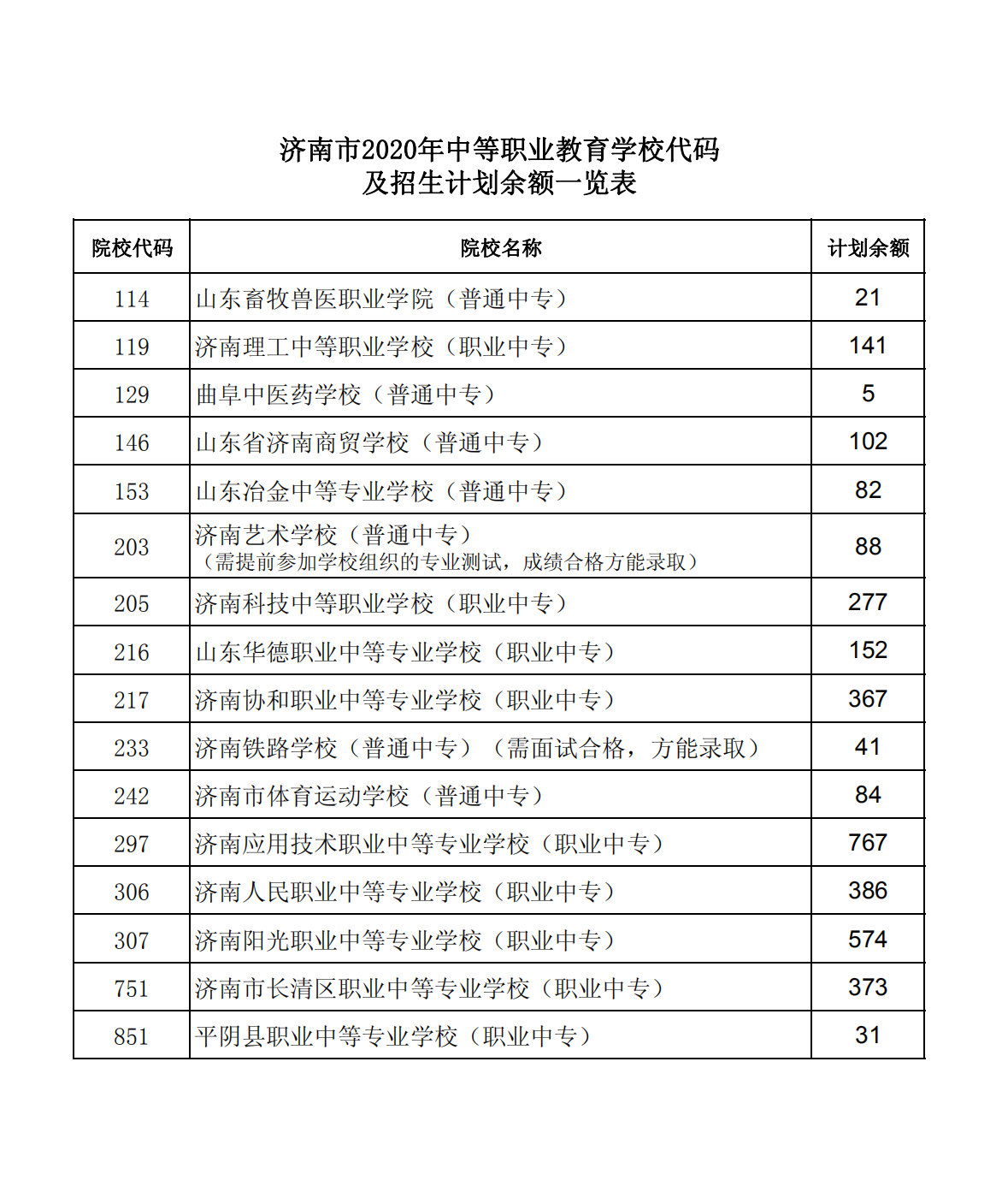 济南市2020年中等职业学校征集被迫妨碍8月26日 学校代码宣告