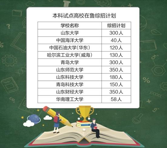 往年在鲁综招本科高校增至11所 新增华南理工大学