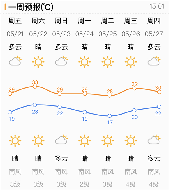 今日济南雨落局地气温降 明起最高温极速回升奔向33℃
