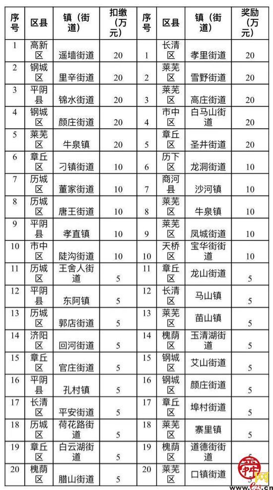 济南新镇（街道）环境空气质量排名办法执行 首月排名情况公布