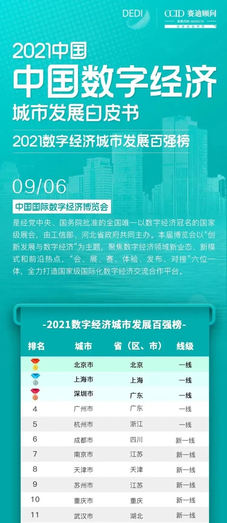 2021数字经济百强市宣告，济南上榜新一线都市！
