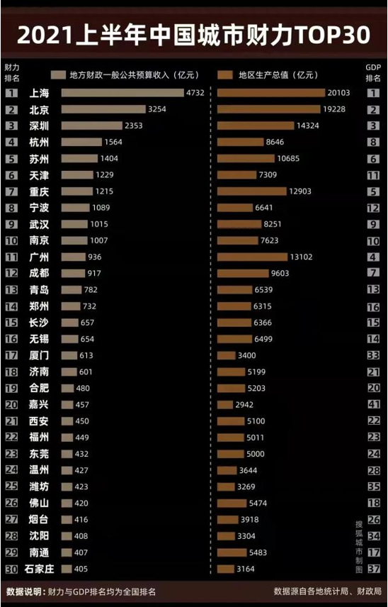 上半年财政支出排行榜出炉，济南在省级如下都市中列第14位